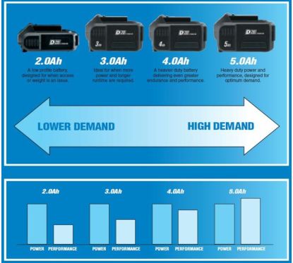 Batterie DRAPER D20 20V 2.0Ah Lithium-Ion