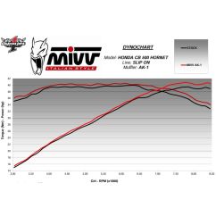 Silencieux MIVV AK-1