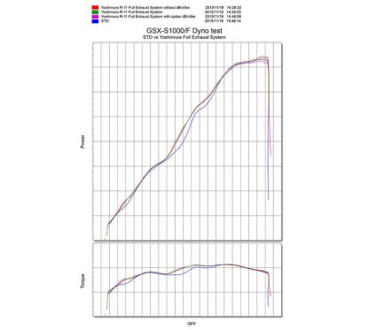 Ligne complète YOSHIMURA R-11 Metal Magic Suzuki GSX-S1000