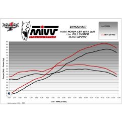 Silencieux MIVV GP Pro