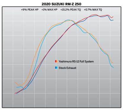 Ligne complète YOSHIMURA Hepta Force - Suzuki RM-Z250